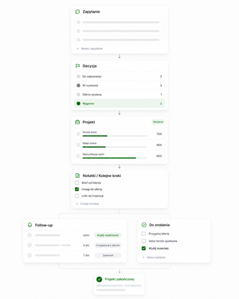 Schemat działania Mini CRM w Notion pokazujący przejście od zapytania klienta przez decyzję, projekt, notatki i follow-up.